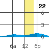 Kivalina tide chart for Wednesday, January 22, 2025
