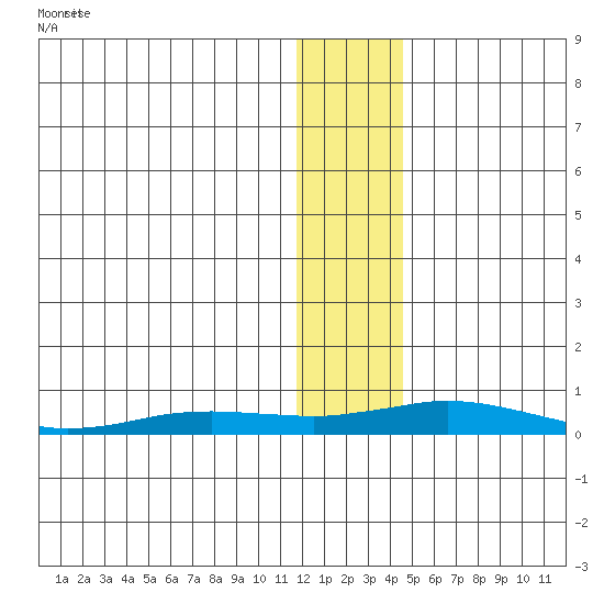 Kivalina tide chart for Thursday, January 23, 2025