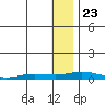 Kivalina tide chart for Thursday, January 23, 2025