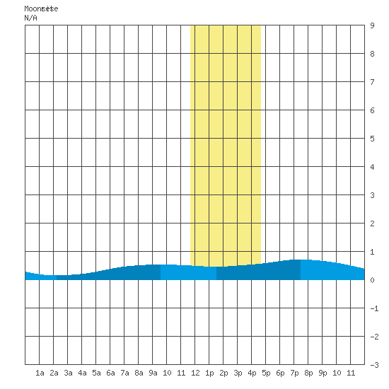 Kivalina tide chart for Friday, January 24, 2025