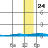 Kivalina tide chart for Friday, January 24, 2025