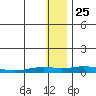 Kivalina tide chart for Saturday, January 25, 2025