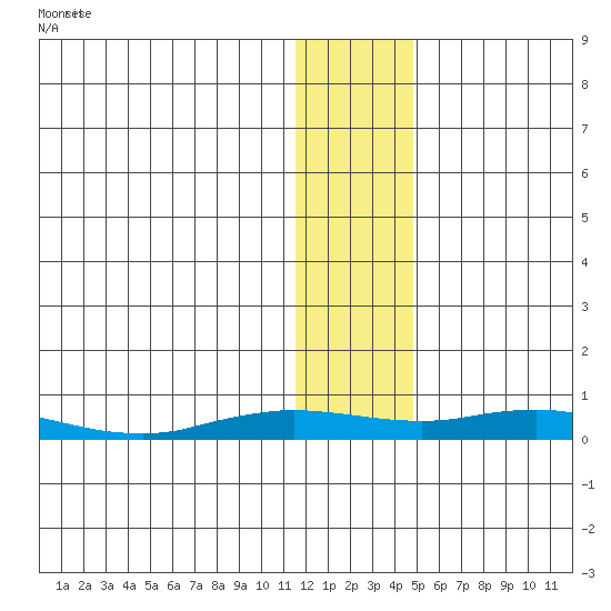 Kivalina tide chart for Sunday, January 26, 2025