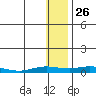 Kivalina tide chart for Sunday, January 26, 2025