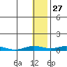 Kivalina tide chart for Monday, January 27, 2025