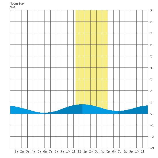 Kivalina tide chart for Tuesday, January 28, 2025