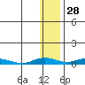 Kivalina tide chart for Tuesday, January 28, 2025