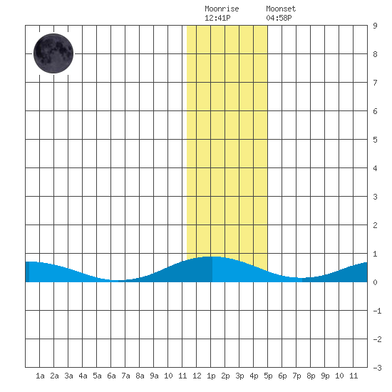 Kivalina tide chart for Wednesday, January 29, 2025
