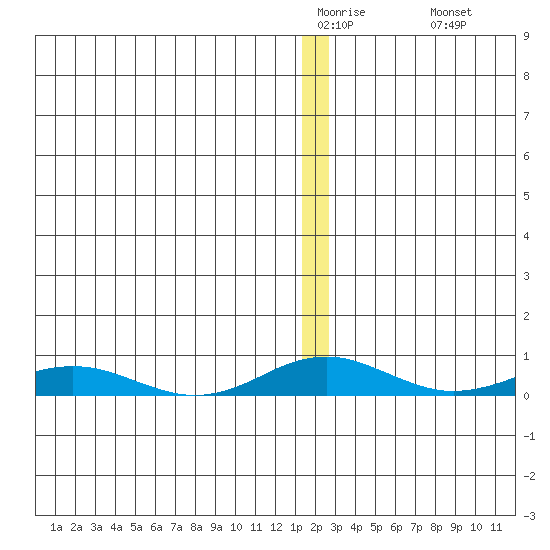 Kivalina tide chart for Thursday, January 2, 2025