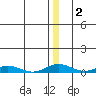 Kivalina tide chart for Thursday, January 2, 2025