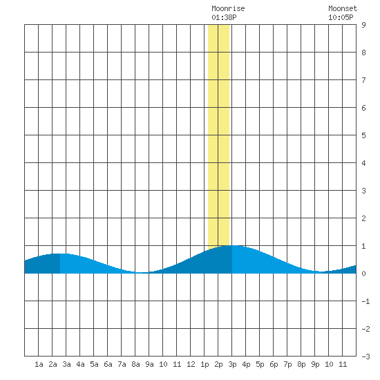 Kivalina tide chart for Friday, January 3, 2025