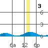 Kivalina tide chart for Friday, January 3, 2025
