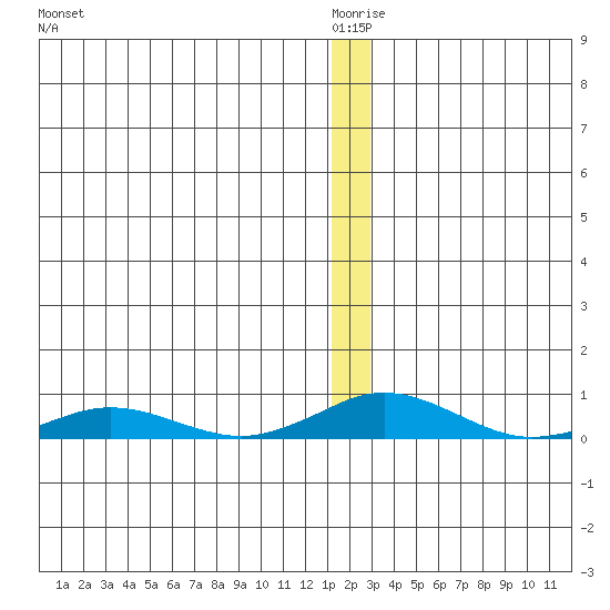 Kivalina tide chart for Saturday, January 4, 2025