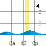 Kivalina tide chart for Saturday, January 4, 2025