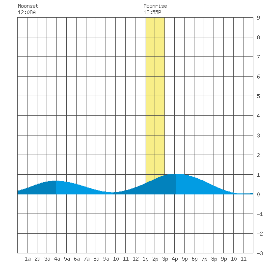 Kivalina tide chart for Sunday, January 5, 2025