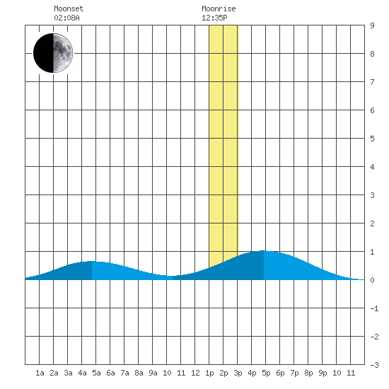 Kivalina tide chart for Monday, January 6, 2025