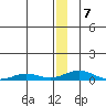 Kivalina tide chart for Tuesday, January 7, 2025