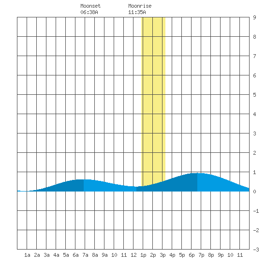 Kivalina tide chart for Wednesday, January 8, 2025