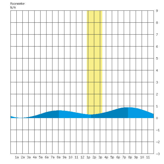 Kivalina tide chart for Thursday, January 9, 2025