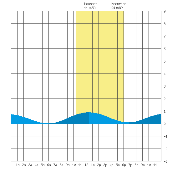 Kivalina tide chart for Tuesday, February 11, 2025