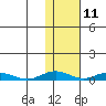 Kivalina tide chart for Tuesday, February 11, 2025