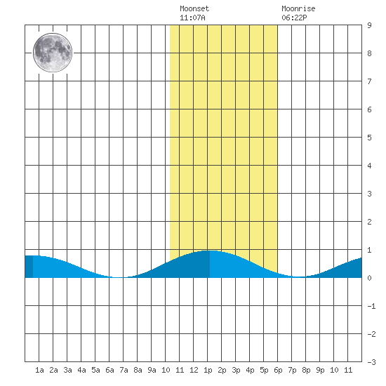 Kivalina tide chart for Wednesday, February 12, 2025