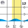 Kivalina tide chart for Wednesday, February 12, 2025