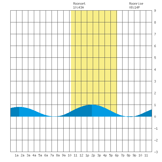 Kivalina tide chart for Thursday, February 13, 2025