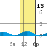 Kivalina tide chart for Thursday, February 13, 2025