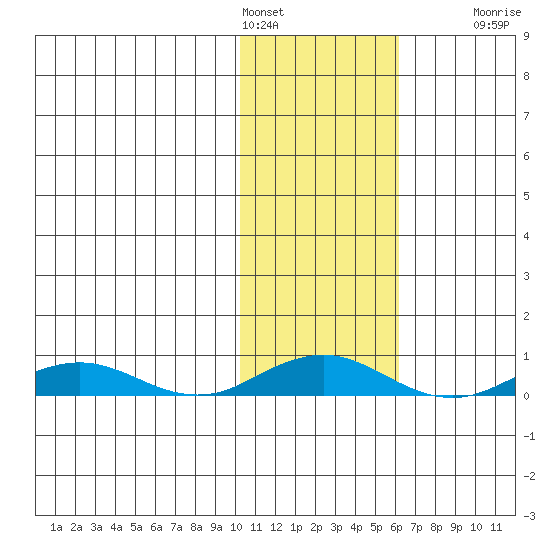 Kivalina tide chart for Friday, February 14, 2025