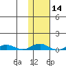Kivalina tide chart for Friday, February 14, 2025