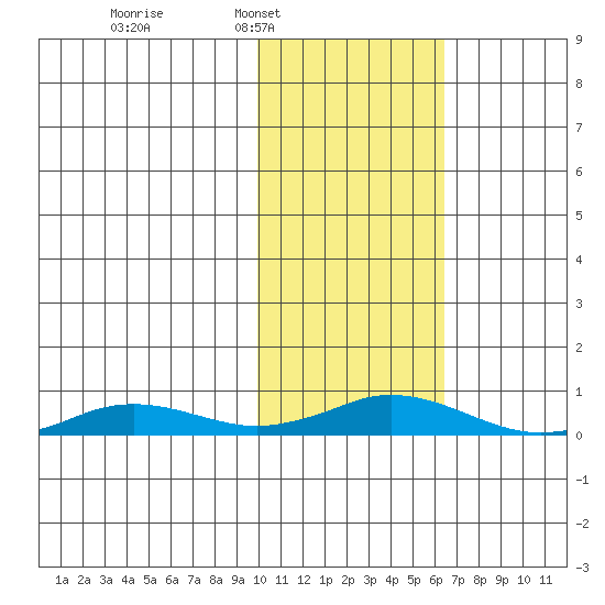 Kivalina tide chart for Tuesday, February 18, 2025