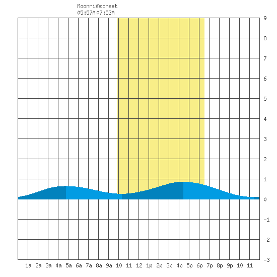 Kivalina tide chart for Wednesday, February 19, 2025