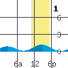 Kivalina tide chart for Saturday, February 1, 2025
