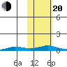 Kivalina tide chart for Thursday, February 20, 2025