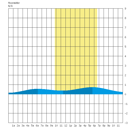 Kivalina tide chart for Friday, February 21, 2025