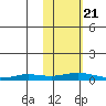 Kivalina tide chart for Friday, February 21, 2025