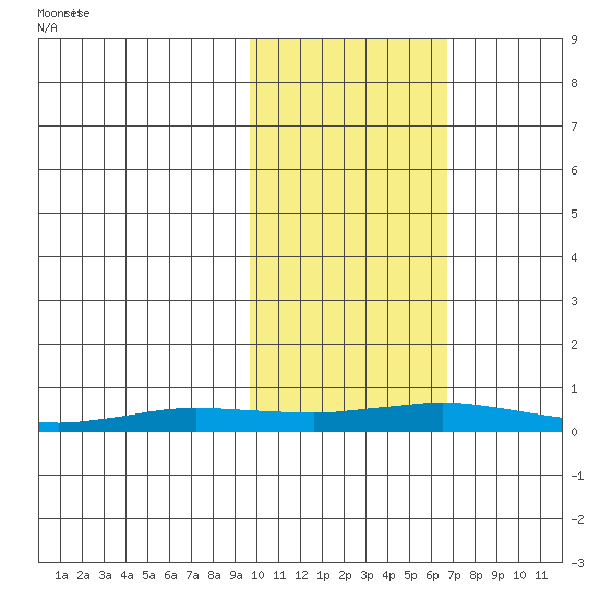 Kivalina tide chart for Saturday, February 22, 2025