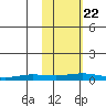Kivalina tide chart for Saturday, February 22, 2025