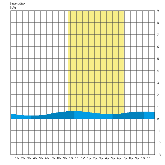 Kivalina tide chart for Monday, February 24, 2025