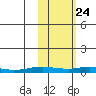 Kivalina tide chart for Monday, February 24, 2025