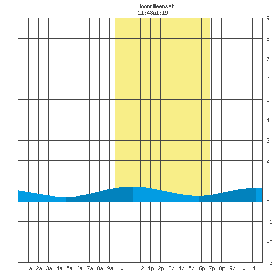 Kivalina tide chart for Tuesday, February 25, 2025