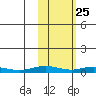 Kivalina tide chart for Tuesday, February 25, 2025