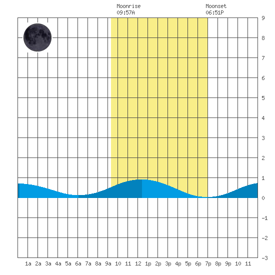 Kivalina tide chart for Thursday, February 27, 2025