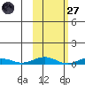Kivalina tide chart for Thursday, February 27, 2025