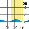 Kivalina tide chart for Friday, February 28, 2025