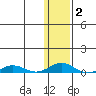 Kivalina tide chart for Sunday, February 2, 2025