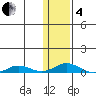 Kivalina tide chart for Tuesday, February 4, 2025