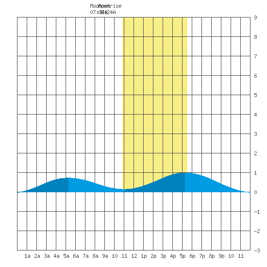 Kivalina tide chart for Wednesday, February 5, 2025