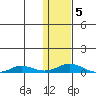Kivalina tide chart for Wednesday, February 5, 2025